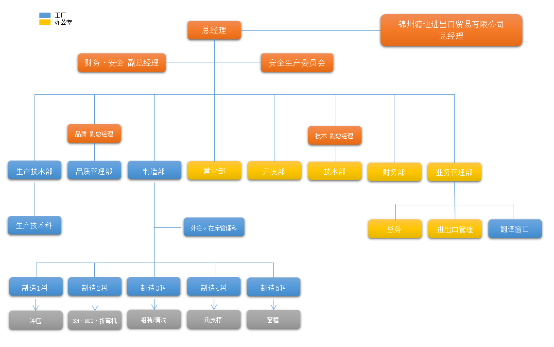 集团架构